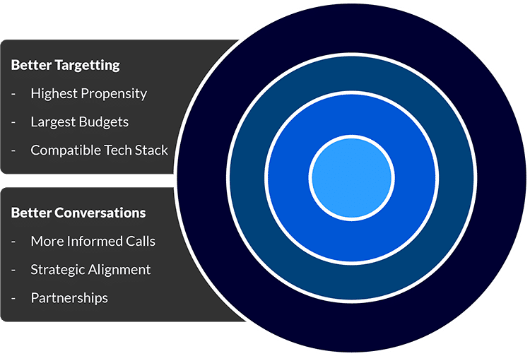 Better Targeting, Better Conversion Rates with HG Insights