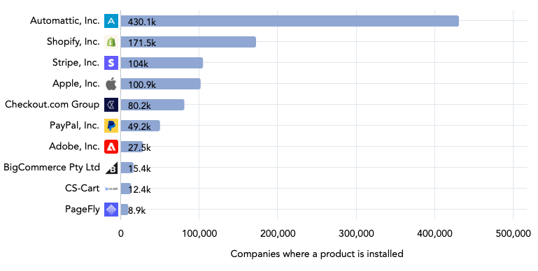ecommerce platform market share